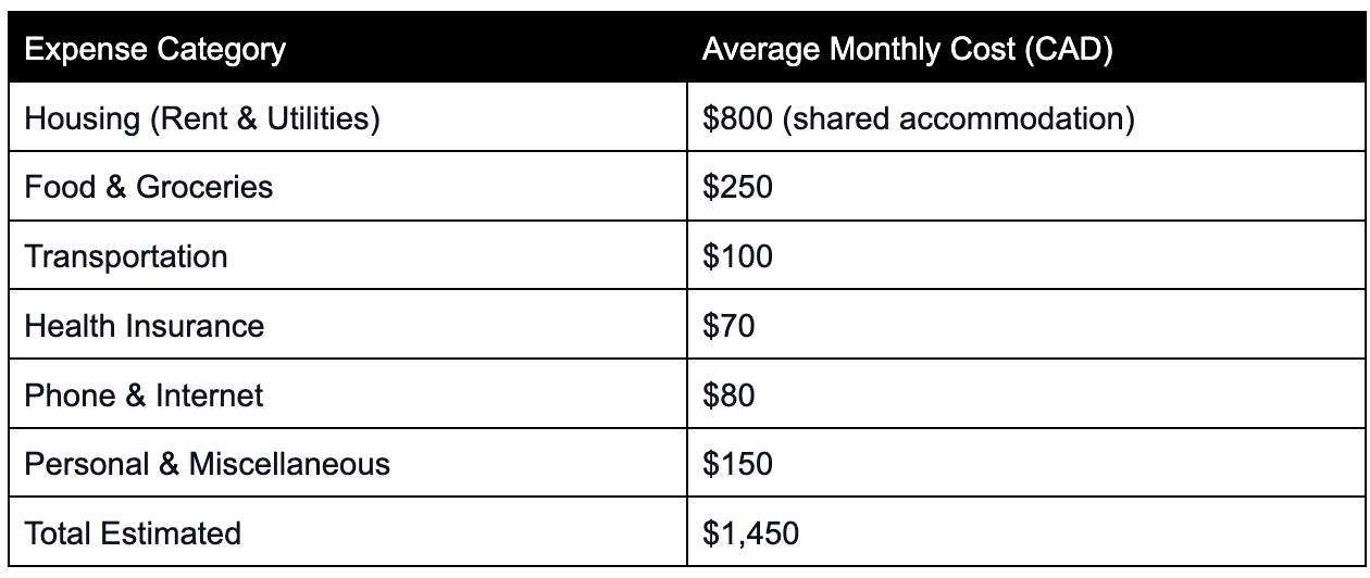 What to Budget for Living Expenses in Canada as a Master’s Student